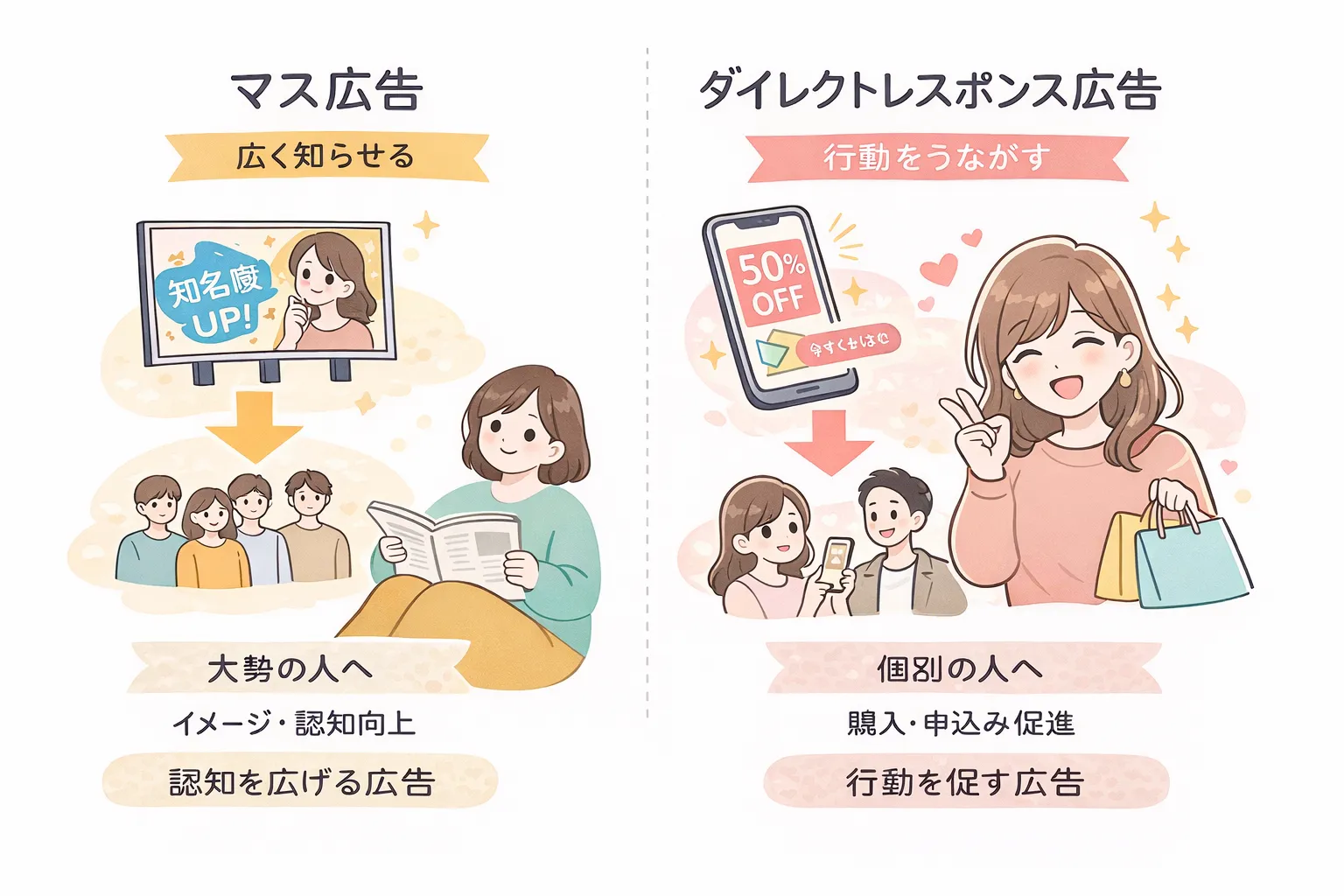 マス広告とダイレクトレスポンス広告の違い