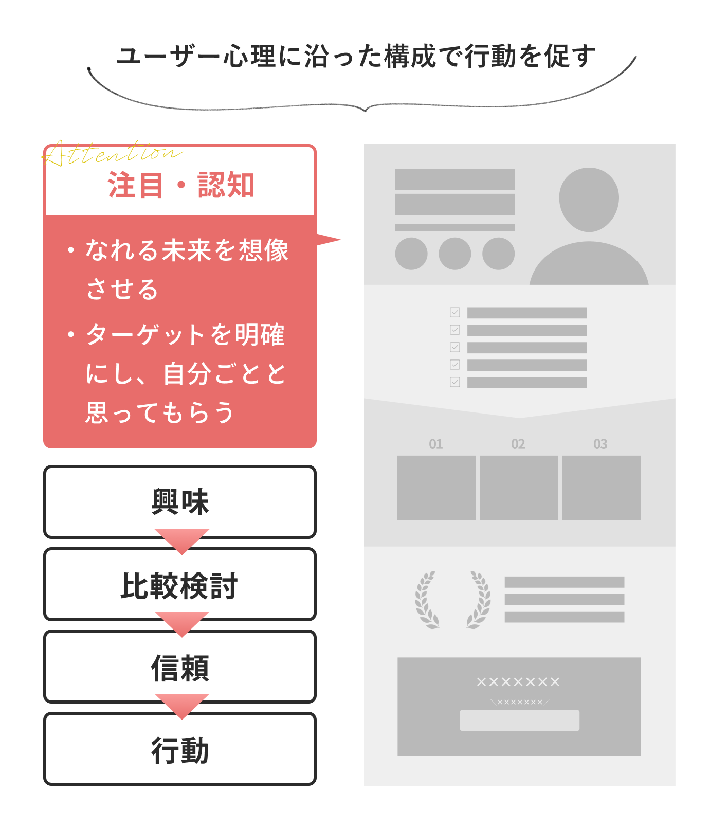 ユーザー心理に沿った構成